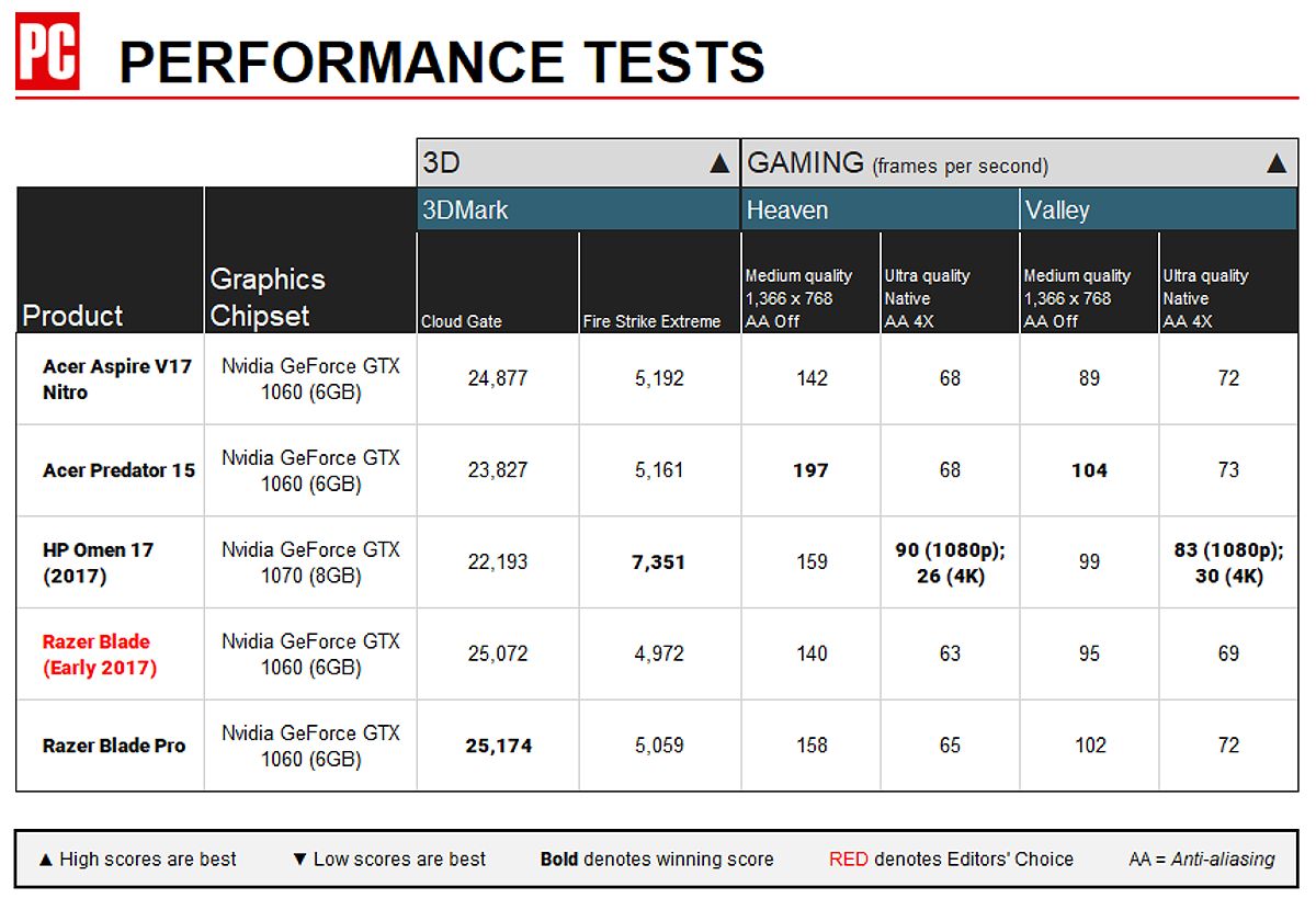 Acer Aspire V17 Nitro Graphics Performance Chart