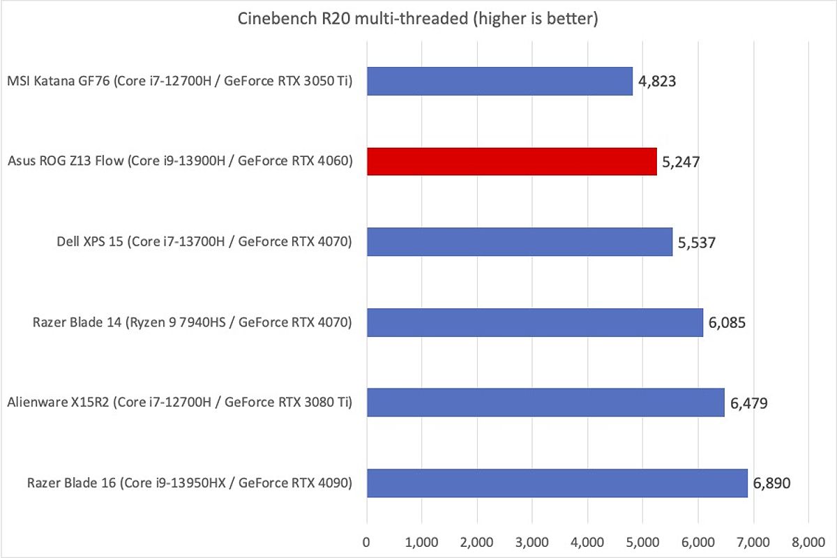 Asus ROG Flow Cinebench