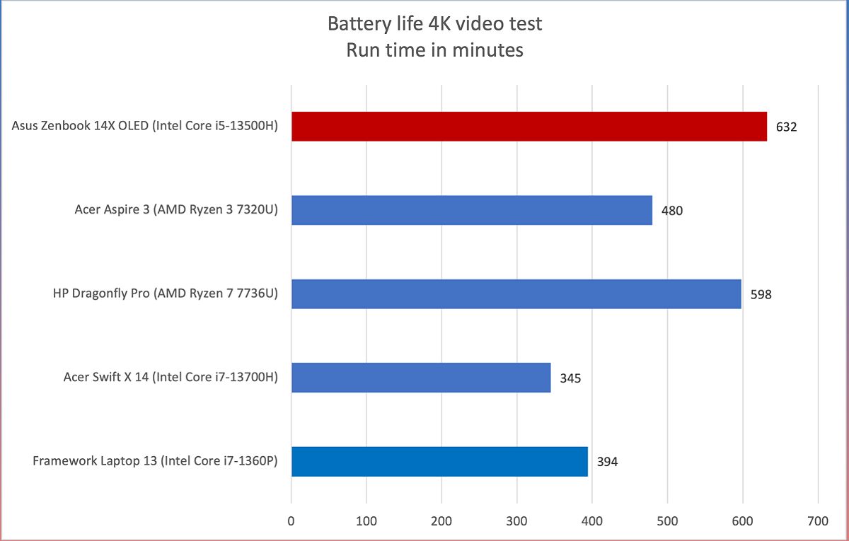 ASUS ZenBook battery life results