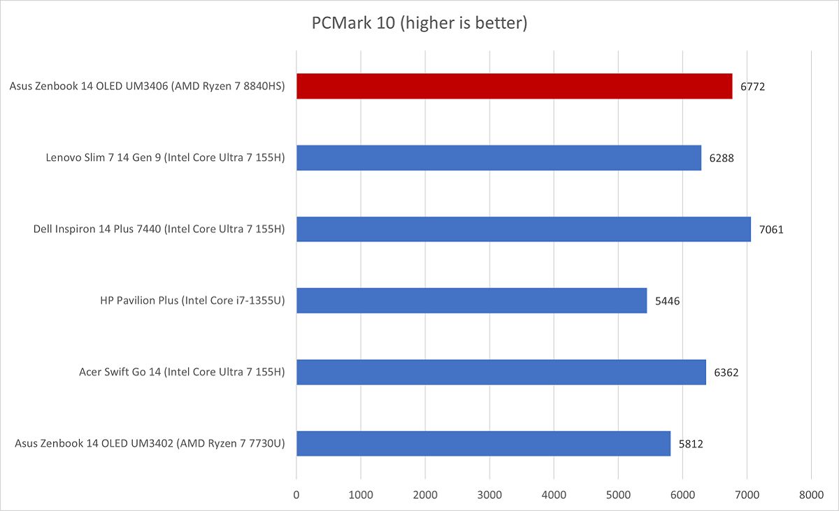 Asus Zenbook PCMark results