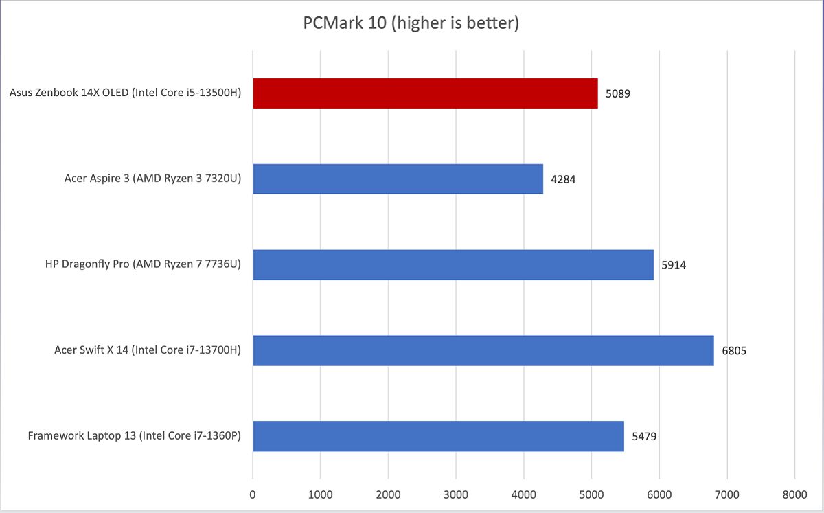 ASUS ZenBook performance benchmarks