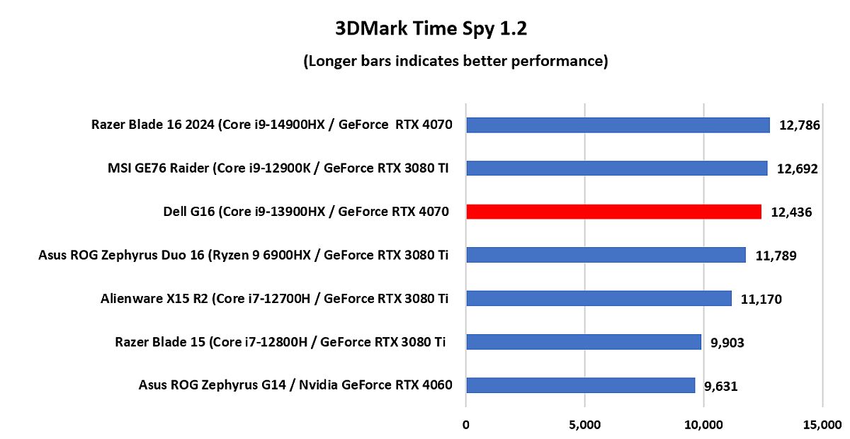 Dell G16 Performance Benchmark