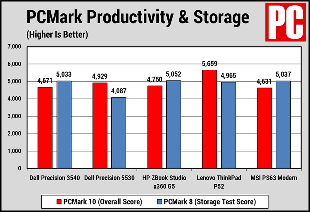 Dell Latitude 3540 PCMark Results