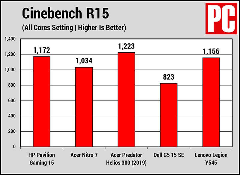 HP Pavilion Gaming 15 (Cinebench)