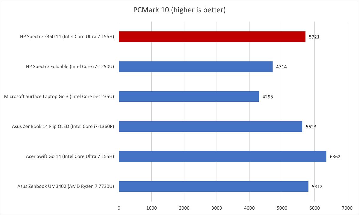 HP Spectre x360 PCMark results