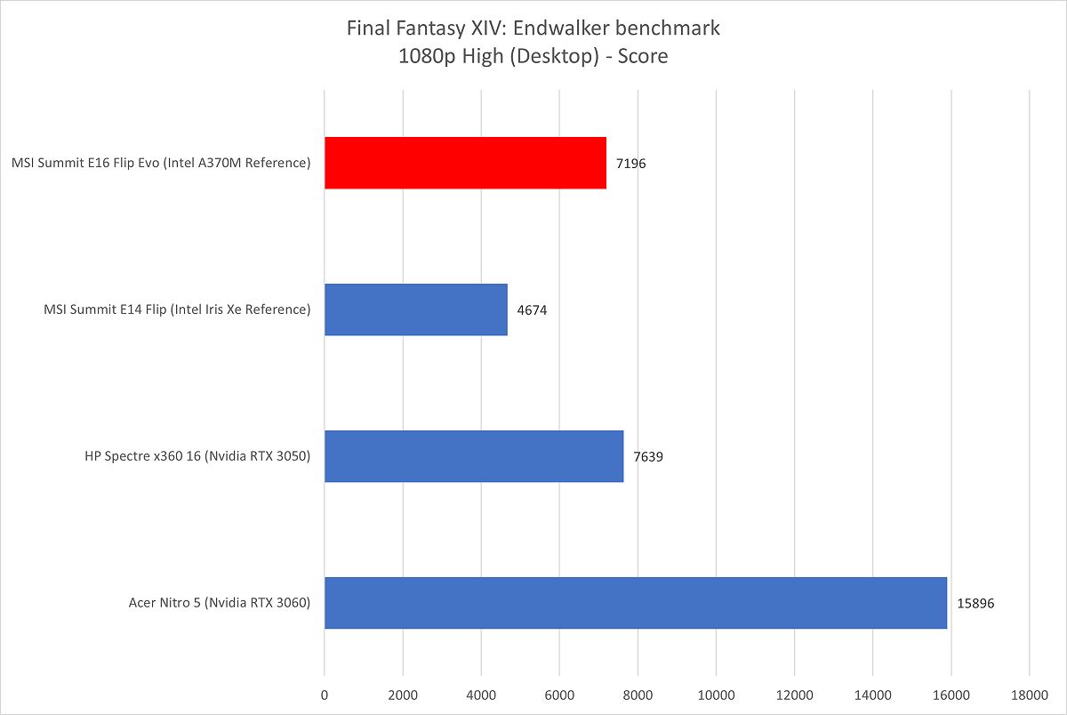 Intel Arc A370M FFXIV benchmarks