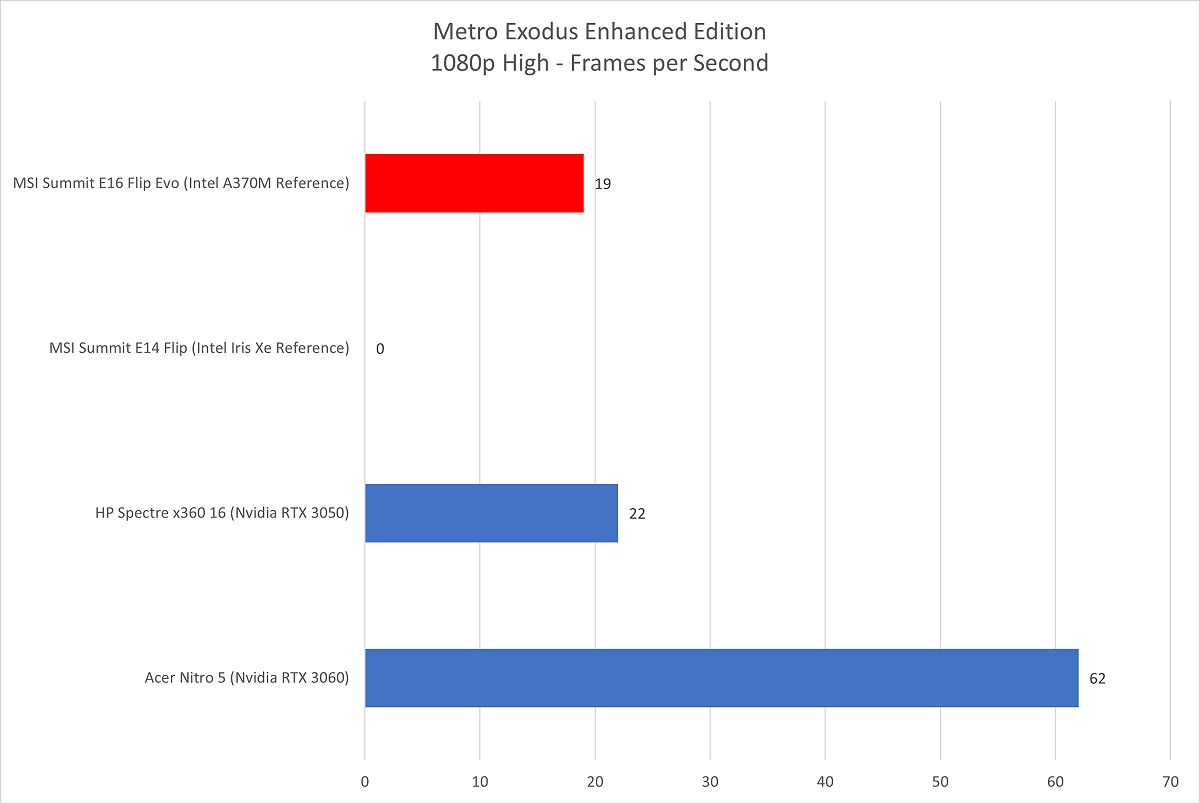 Intel Arc A370M Metro Exodus Enhanced Edition benchmarks