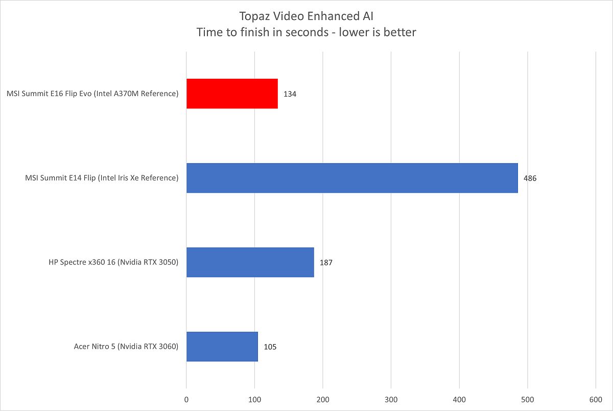 Intel Arc A370M topaz AI benchmarks