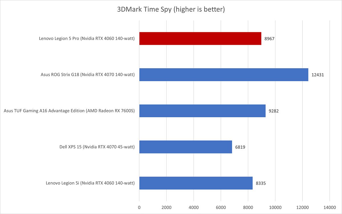 Lenovo Legion TimeSpy